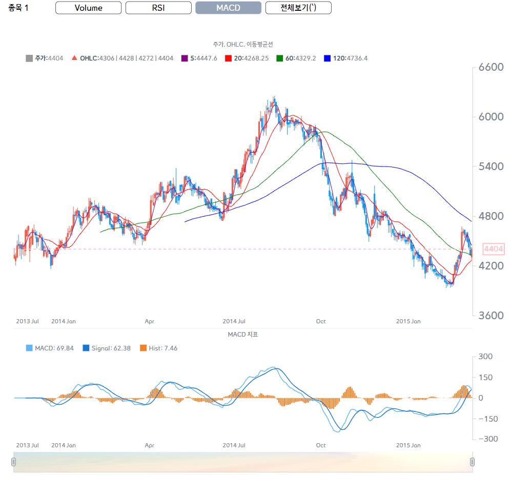 chartMacd
